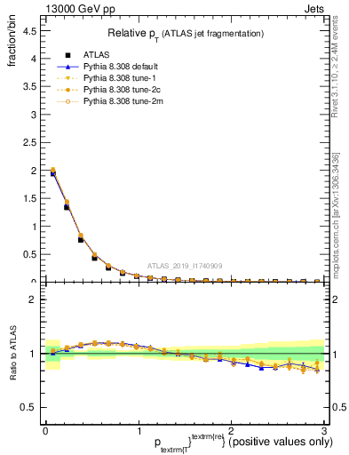 Plot of ptrel in 13000 GeV pp collisions