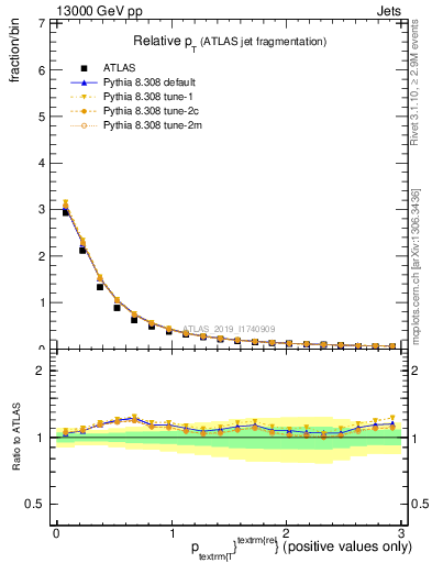 Plot of ptrel in 13000 GeV pp collisions