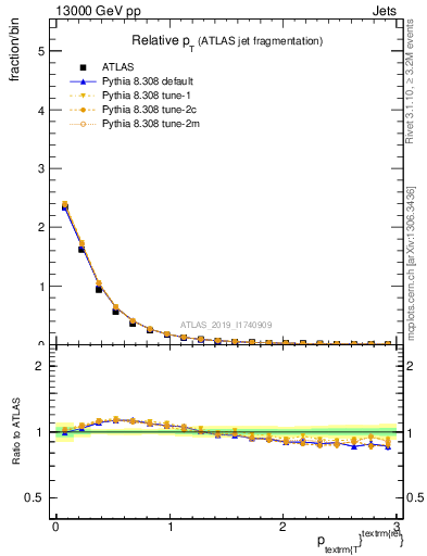 Plot of ptrel in 13000 GeV pp collisions