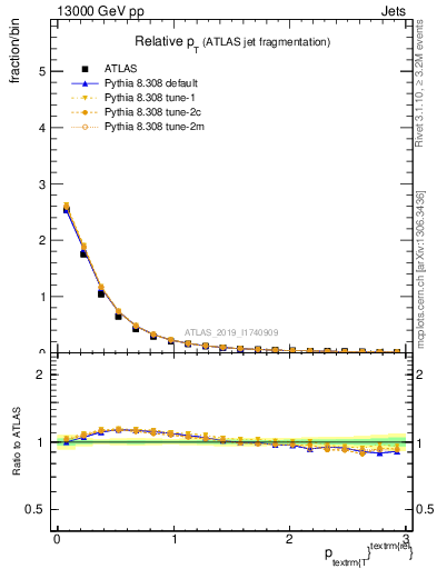 Plot of ptrel in 13000 GeV pp collisions