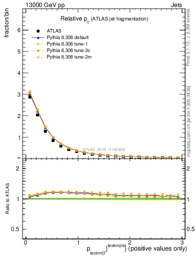 Plot of ptrel in 13000 GeV pp collisions