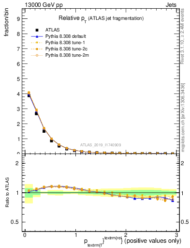 Plot of ptrel in 13000 GeV pp collisions