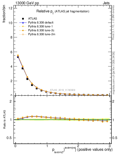 Plot of ptrel in 13000 GeV pp collisions