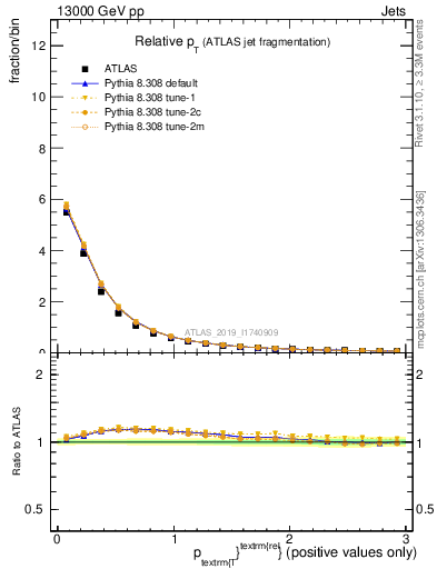 Plot of ptrel in 13000 GeV pp collisions