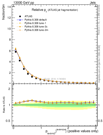 Plot of ptrel in 13000 GeV pp collisions