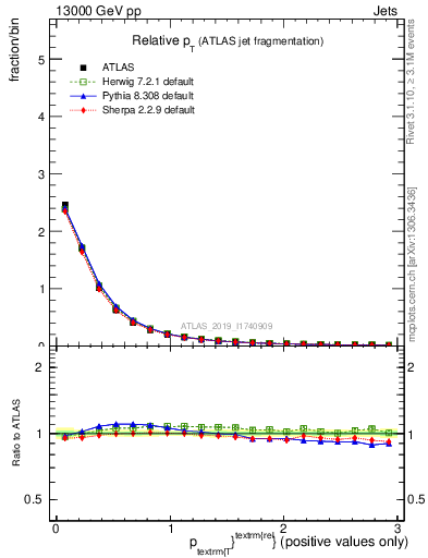 Plot of ptrel in 13000 GeV pp collisions