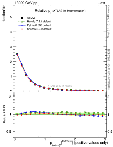 Plot of ptrel in 13000 GeV pp collisions