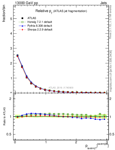 Plot of ptrel in 13000 GeV pp collisions