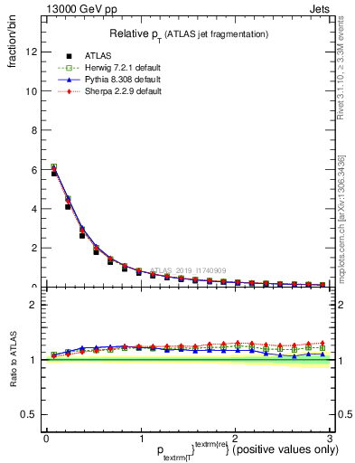 Plot of ptrel in 13000 GeV pp collisions