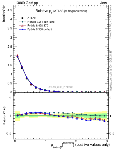 Plot of ptrel in 13000 GeV pp collisions