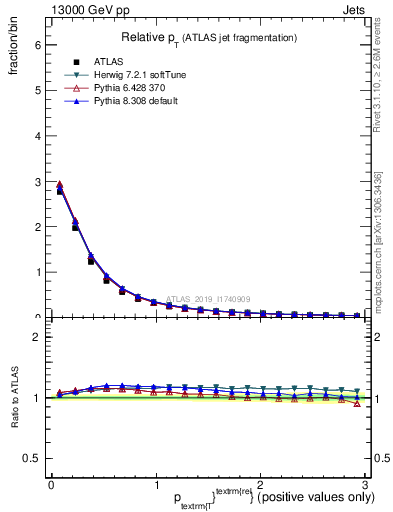 Plot of ptrel in 13000 GeV pp collisions