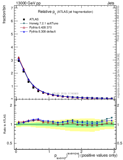 Plot of ptrel in 13000 GeV pp collisions