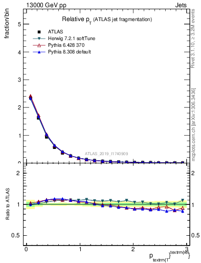 Plot of ptrel in 13000 GeV pp collisions