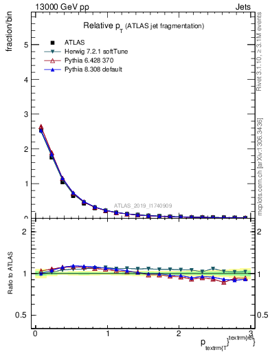 Plot of ptrel in 13000 GeV pp collisions