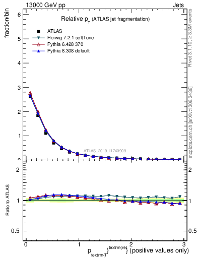 Plot of ptrel in 13000 GeV pp collisions