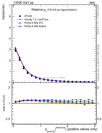 Plot of ptrel in 13000 GeV pp collisions