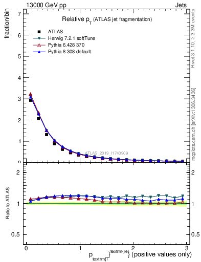 Plot of ptrel in 13000 GeV pp collisions