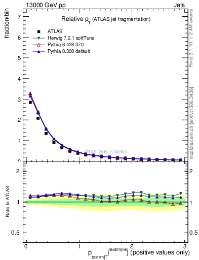 Plot of ptrel in 13000 GeV pp collisions