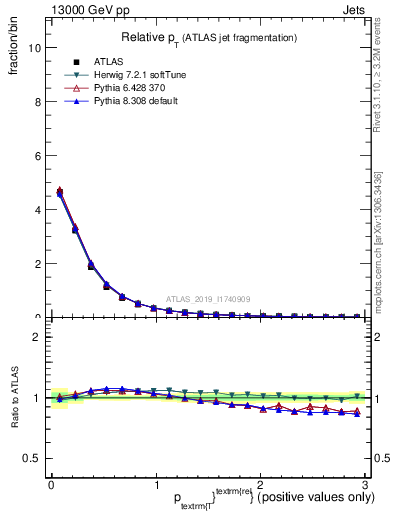 Plot of ptrel in 13000 GeV pp collisions