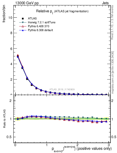 Plot of ptrel in 13000 GeV pp collisions