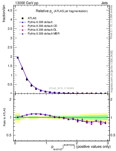 Plot of ptrel in 13000 GeV pp collisions