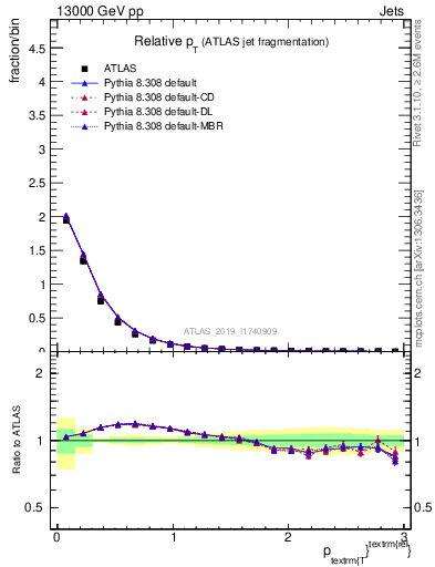 Plot of ptrel in 13000 GeV pp collisions