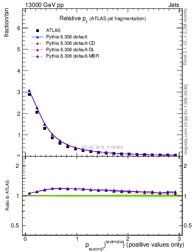 Plot of ptrel in 13000 GeV pp collisions