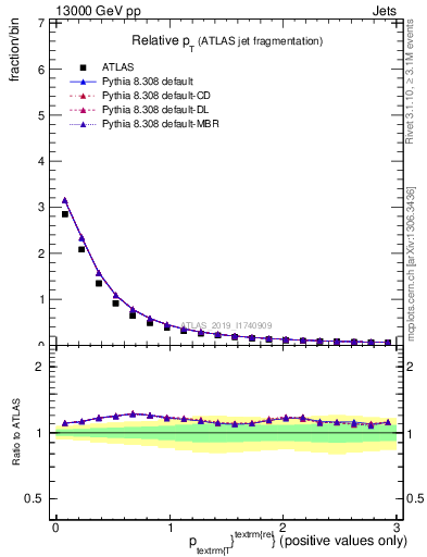 Plot of ptrel in 13000 GeV pp collisions