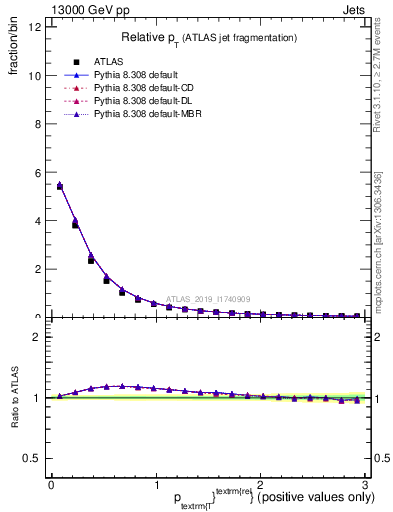 Plot of ptrel in 13000 GeV pp collisions