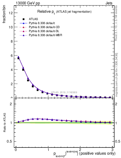 Plot of ptrel in 13000 GeV pp collisions