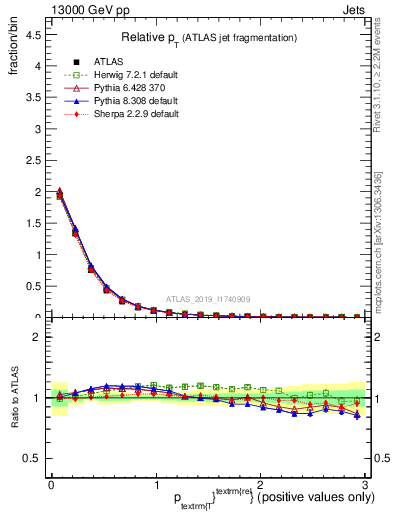 Plot of ptrel in 13000 GeV pp collisions