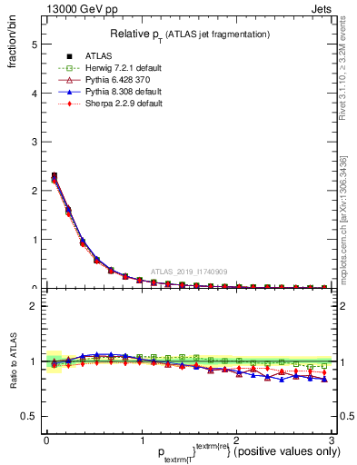 Plot of ptrel in 13000 GeV pp collisions