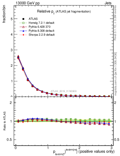 Plot of ptrel in 13000 GeV pp collisions