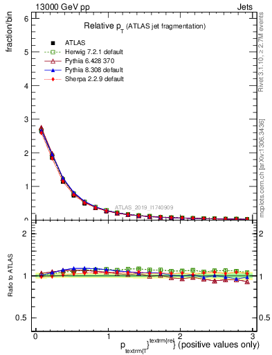 Plot of ptrel in 13000 GeV pp collisions