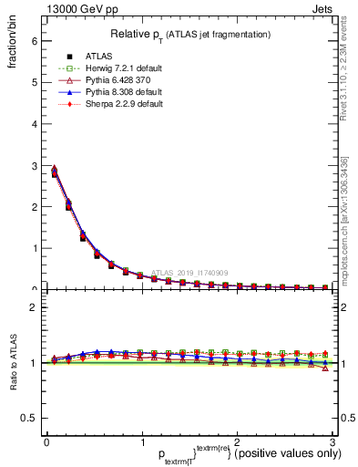 Plot of ptrel in 13000 GeV pp collisions