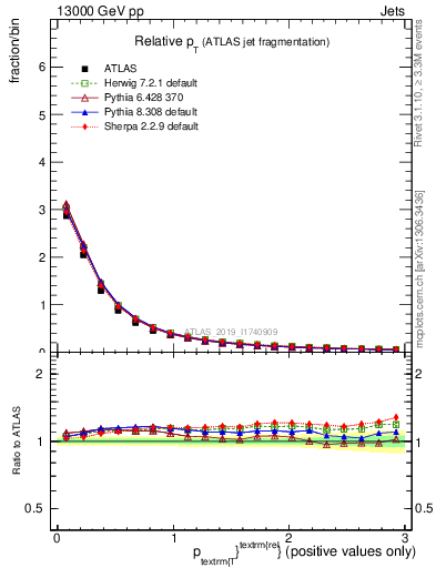 Plot of ptrel in 13000 GeV pp collisions