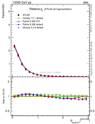 Plot of ptrel in 13000 GeV pp collisions