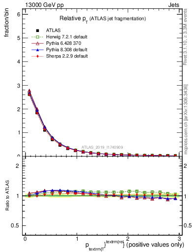 Plot of ptrel in 13000 GeV pp collisions