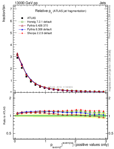 Plot of ptrel in 13000 GeV pp collisions