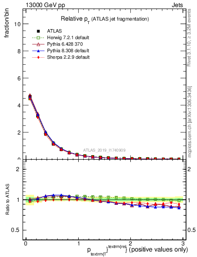 Plot of ptrel in 13000 GeV pp collisions