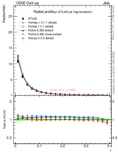 Plot of rho in 13000 GeV pp collisions