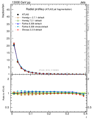 Plot of rho in 13000 GeV pp collisions