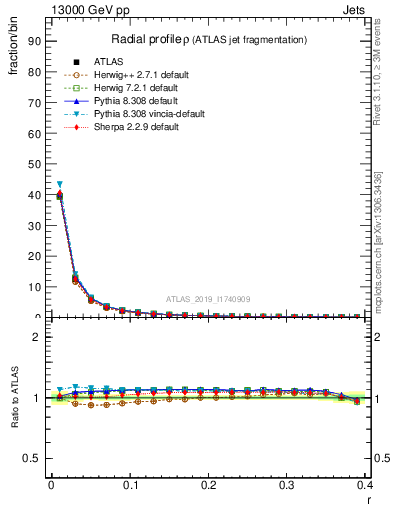 Plot of rho in 13000 GeV pp collisions