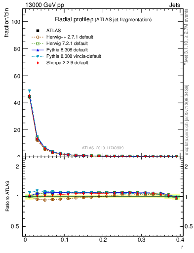 Plot of rho in 13000 GeV pp collisions