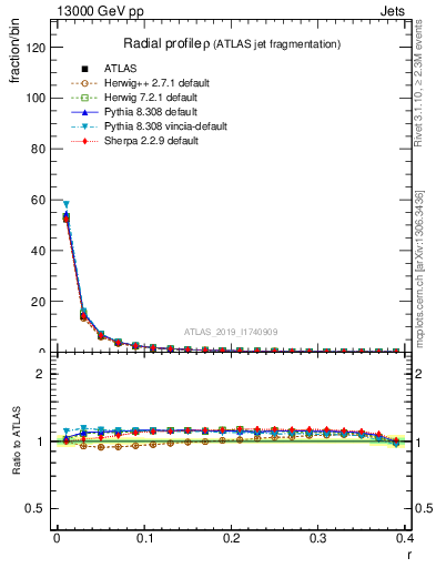 Plot of rho in 13000 GeV pp collisions