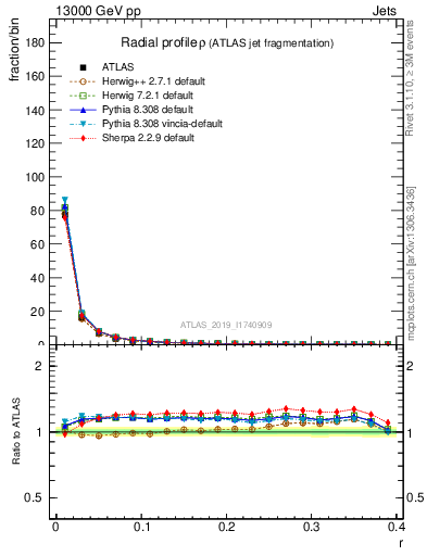 Plot of rho in 13000 GeV pp collisions