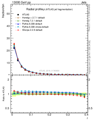 Plot of rho in 13000 GeV pp collisions