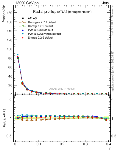 Plot of rho in 13000 GeV pp collisions