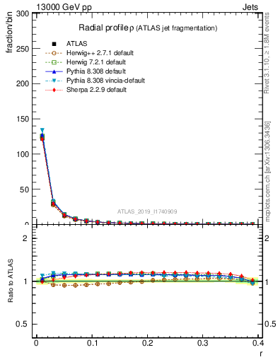 Plot of rho in 13000 GeV pp collisions