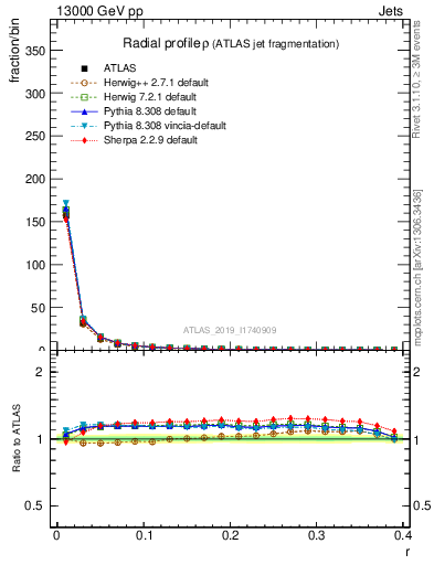 Plot of rho in 13000 GeV pp collisions